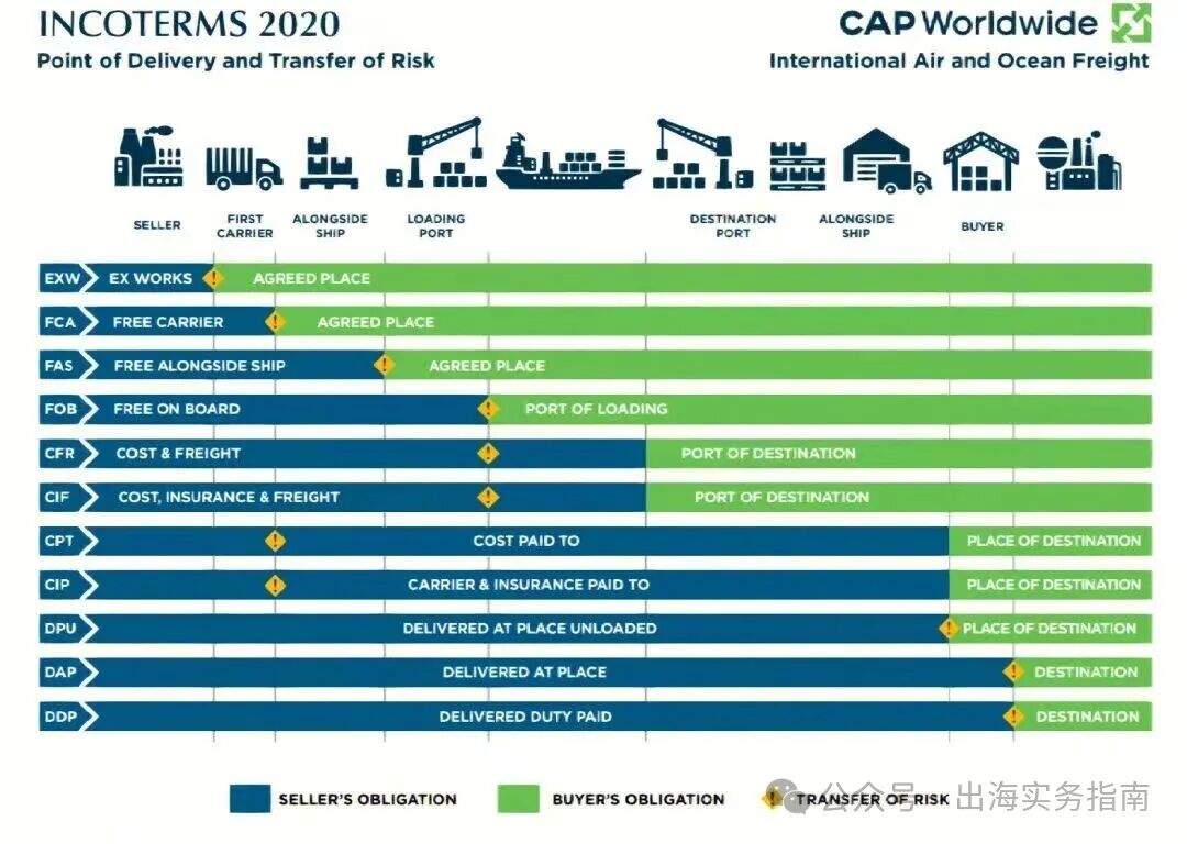 Cuadro de asignaci&oacute;n de riesgos y costos de exportaci&oacute;n de neum&aacute;ticos INCOTERMS 2020
